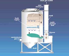 Air Pollution Control Systems