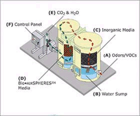 Air Pollution Control Systems
